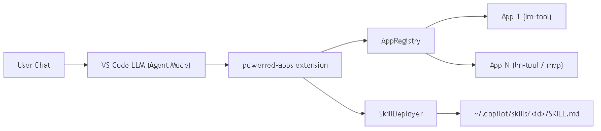 Powerred Apps Architecture